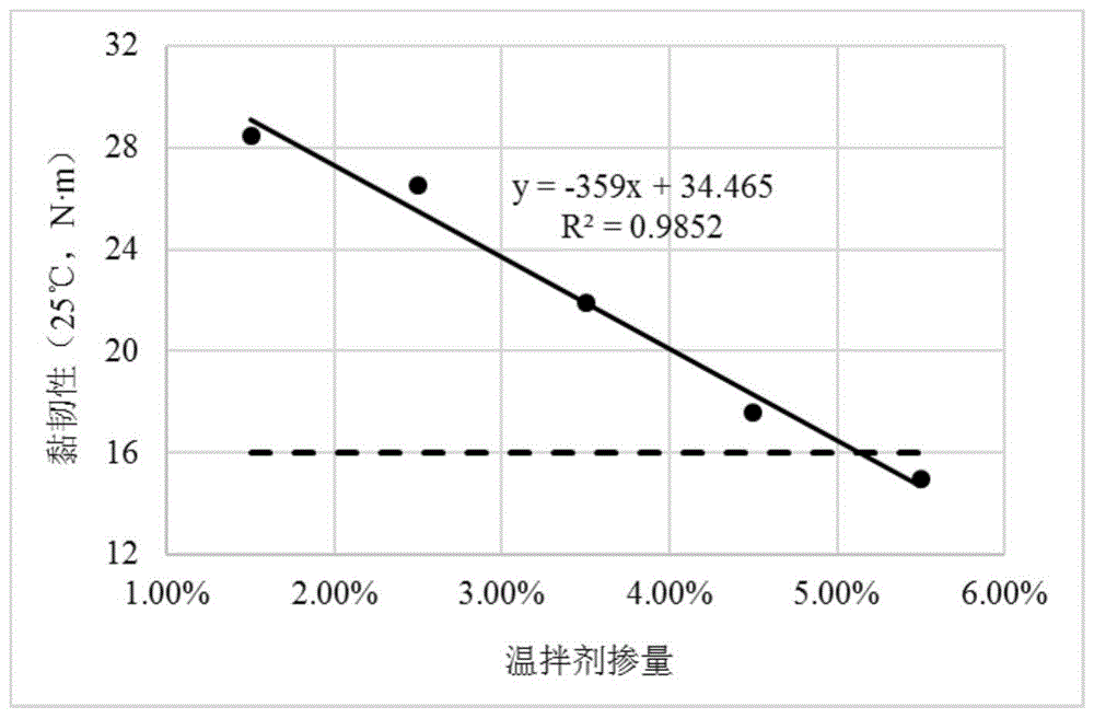 一种降黏型路用温拌剂掺量及降温幅度的快速确定方法与流程