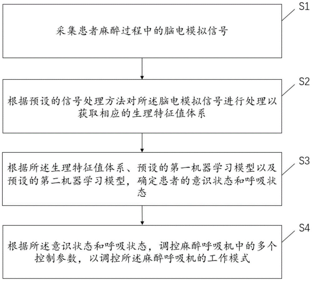 麻醉呼吸机的控制方法、装置及可调控麻醉呼吸机系统