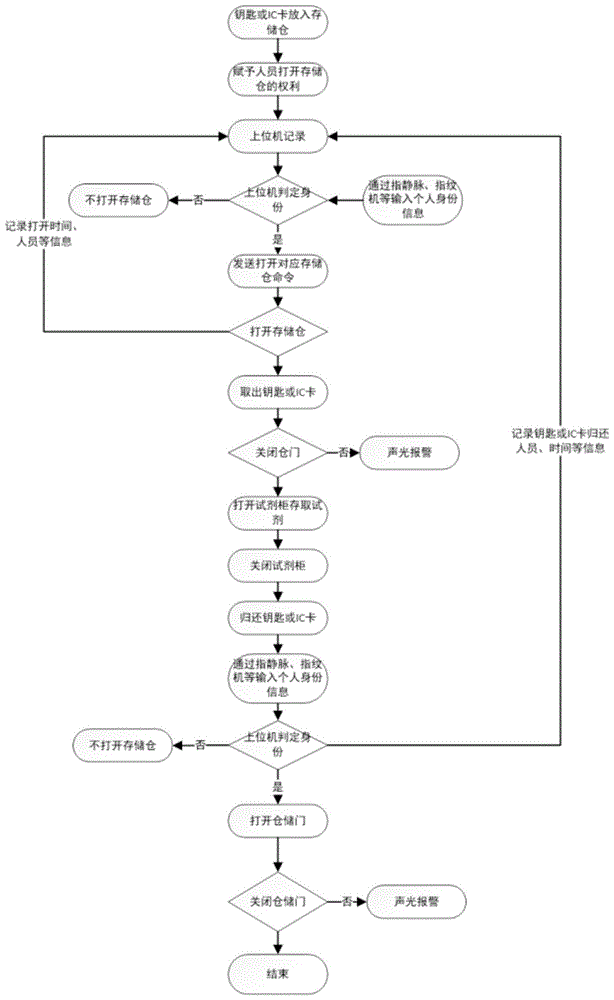 一种试剂柜钥匙安全管理方法与流程