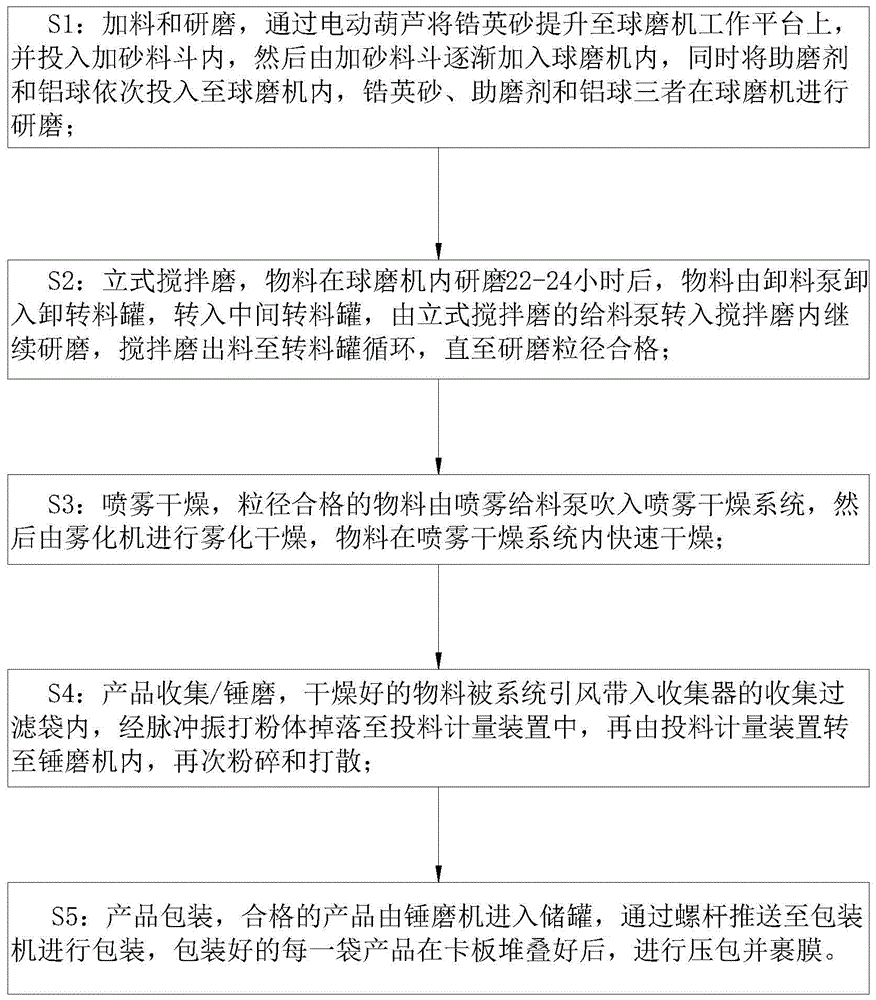 一种硅酸锆的研磨工艺的制作方法