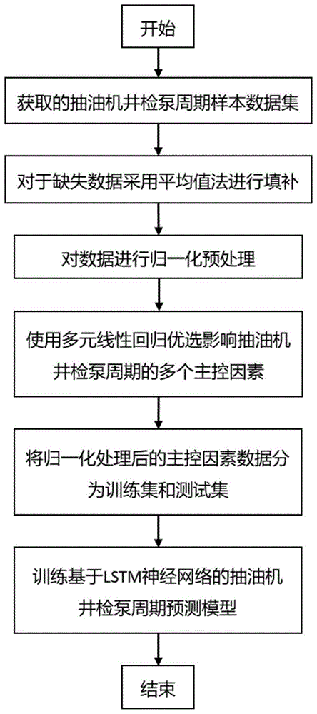 一种基于LSTM神经网络的抽油机井检泵周期预测方法