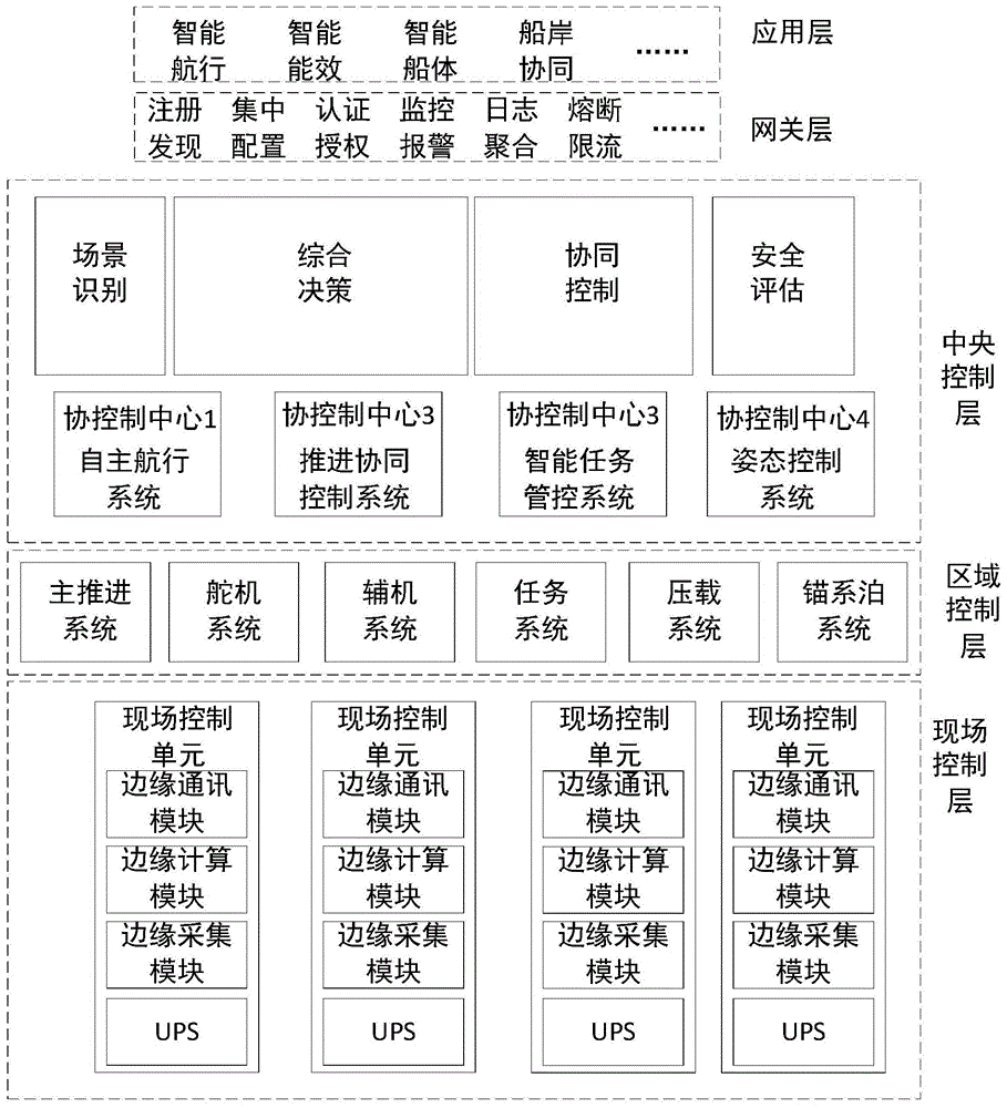 船舶综合管控系统和智能船舶的制作方法