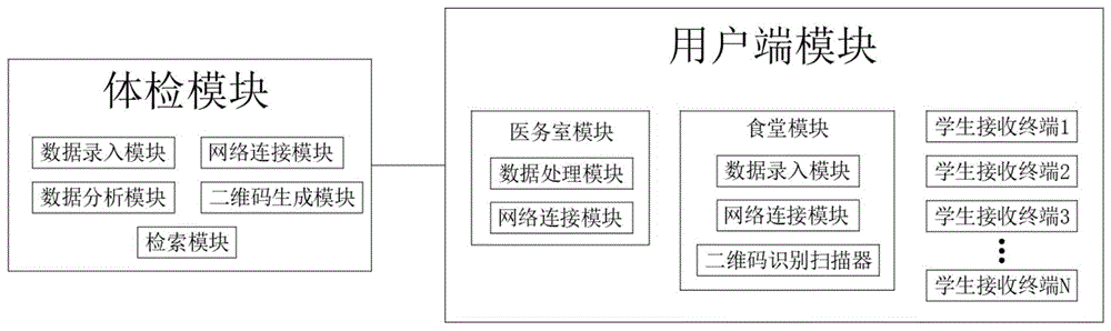 中小学生体检大数据分析管理系统的制作方法