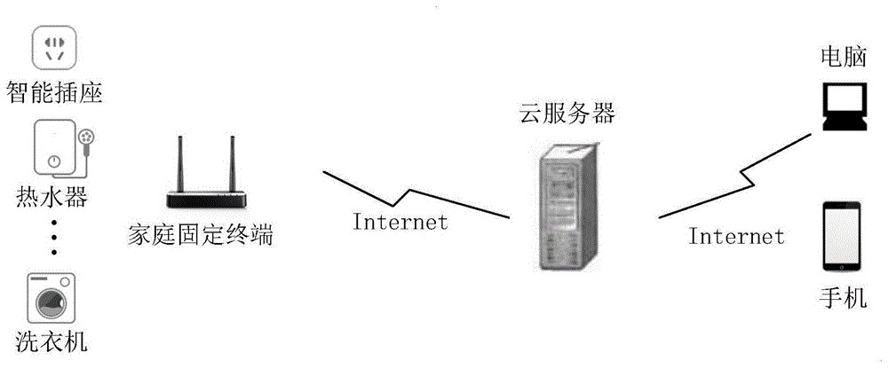 可拓展的家用电器远程管理系统和方法与流程