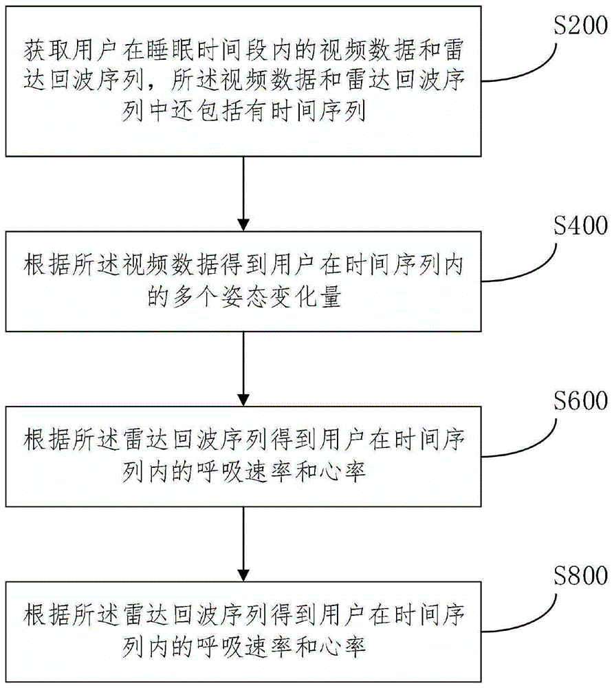 睡眠分析方法、系统、计算机设备及存储介质与流程