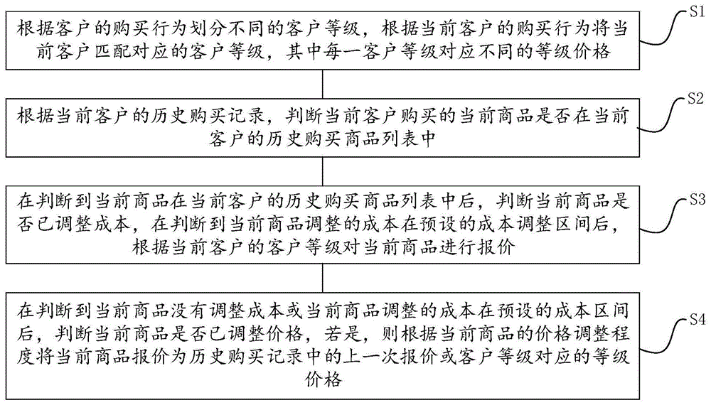 一种商品报价方法、系统及存储介质与流程