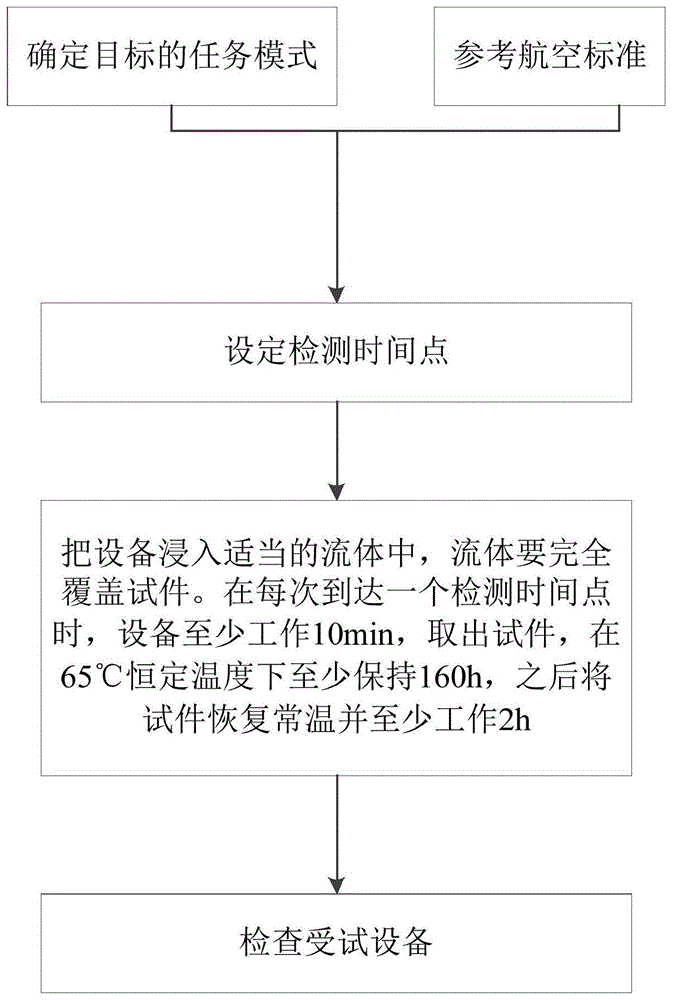 一种机构作动筒的灭火剂环境适应性验证方法与流程