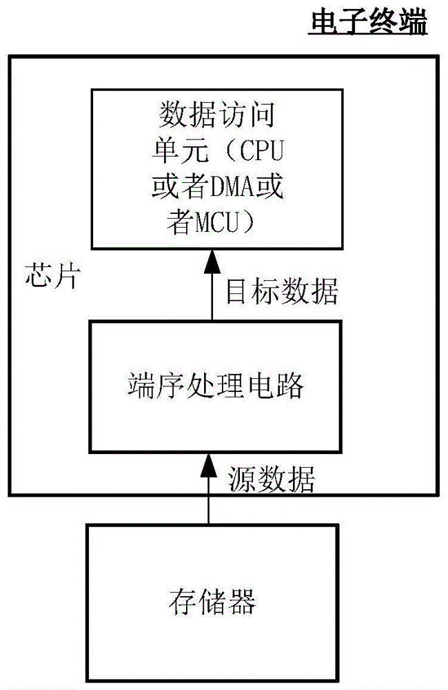 端序处理方法、电路、芯片以及电子终端与流程