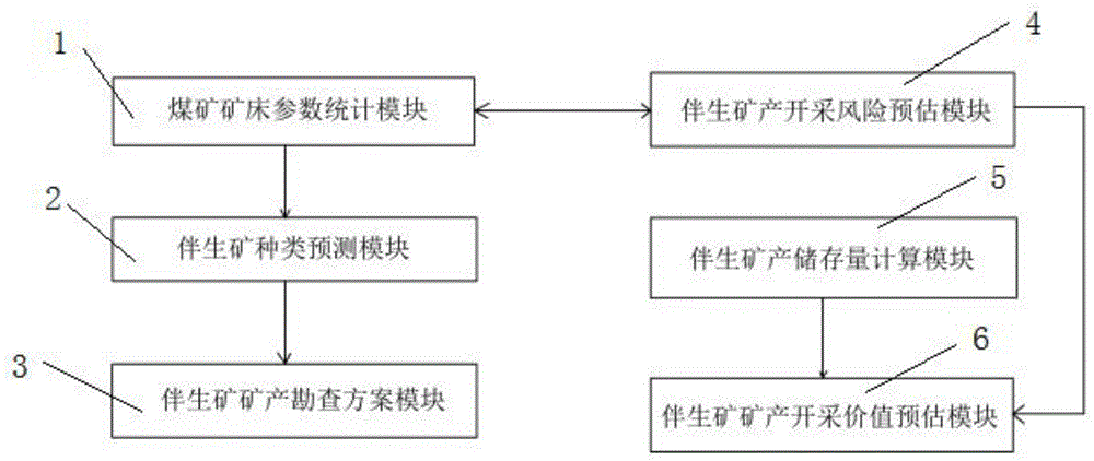 一种煤矿伴生矿产勘查系统及勘查方法