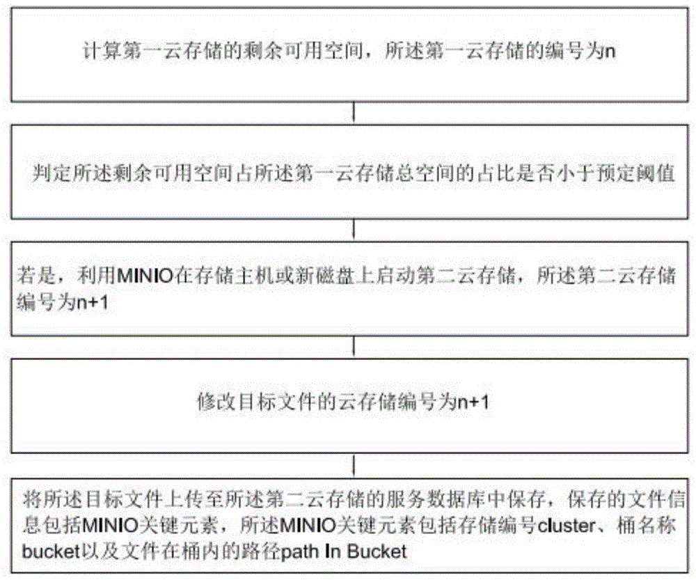 基于MINIO云存储的扩容方法、装置及电子设备与流程