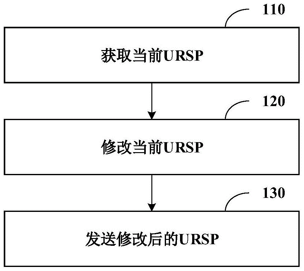 用户的网络接入方法、装置和计算机可读存储介质与流程