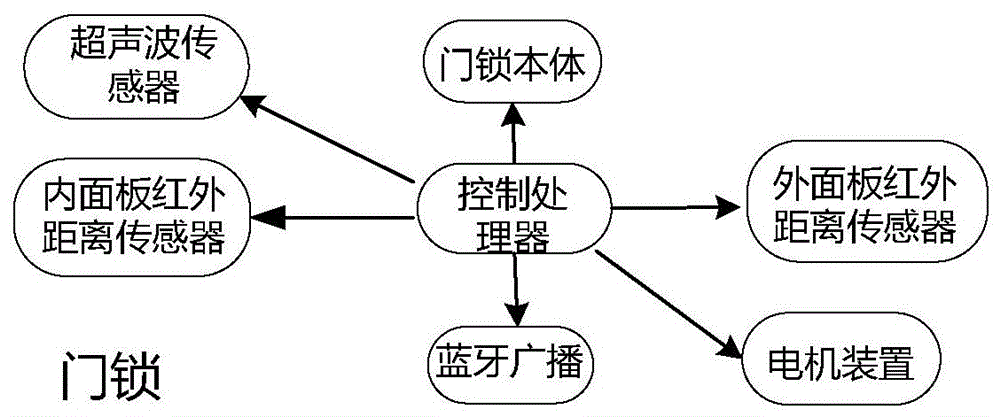 一种基于多个传感器组合的智能门锁系统及开锁方法与流程