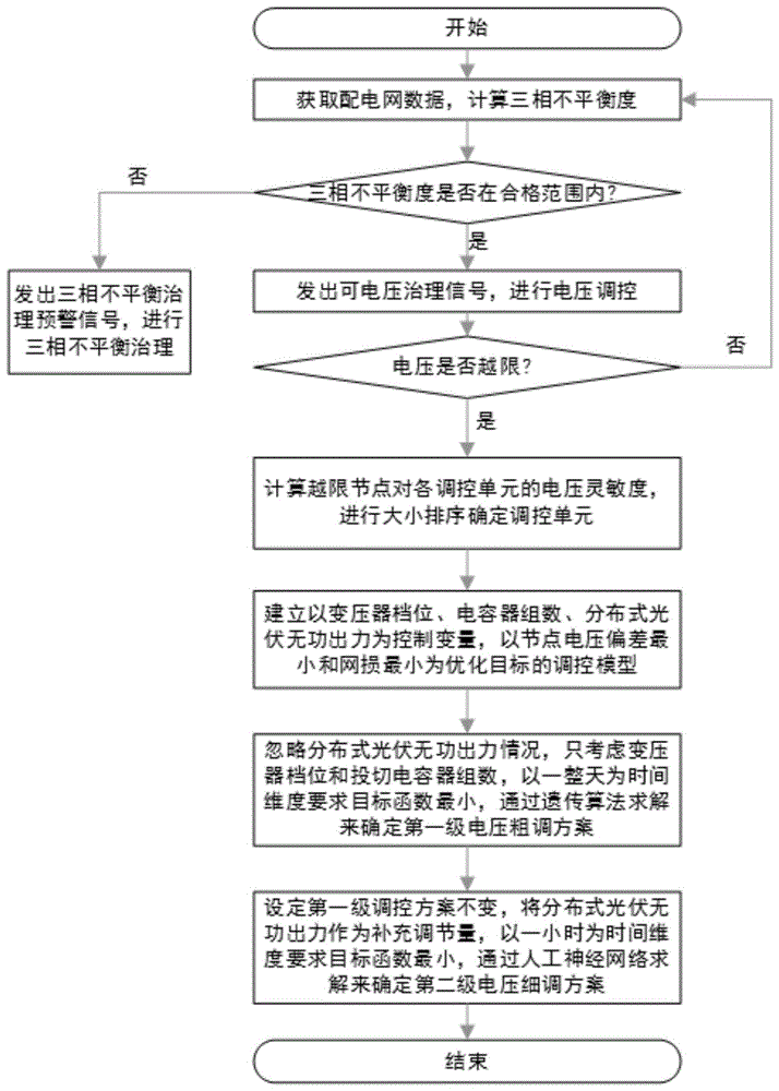 一种10kV供电区域的无功电压优化控制方法及系统与流程