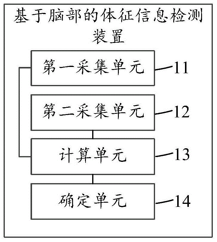 基于脑部的体征信息检测装置、方法及相关设备与流程