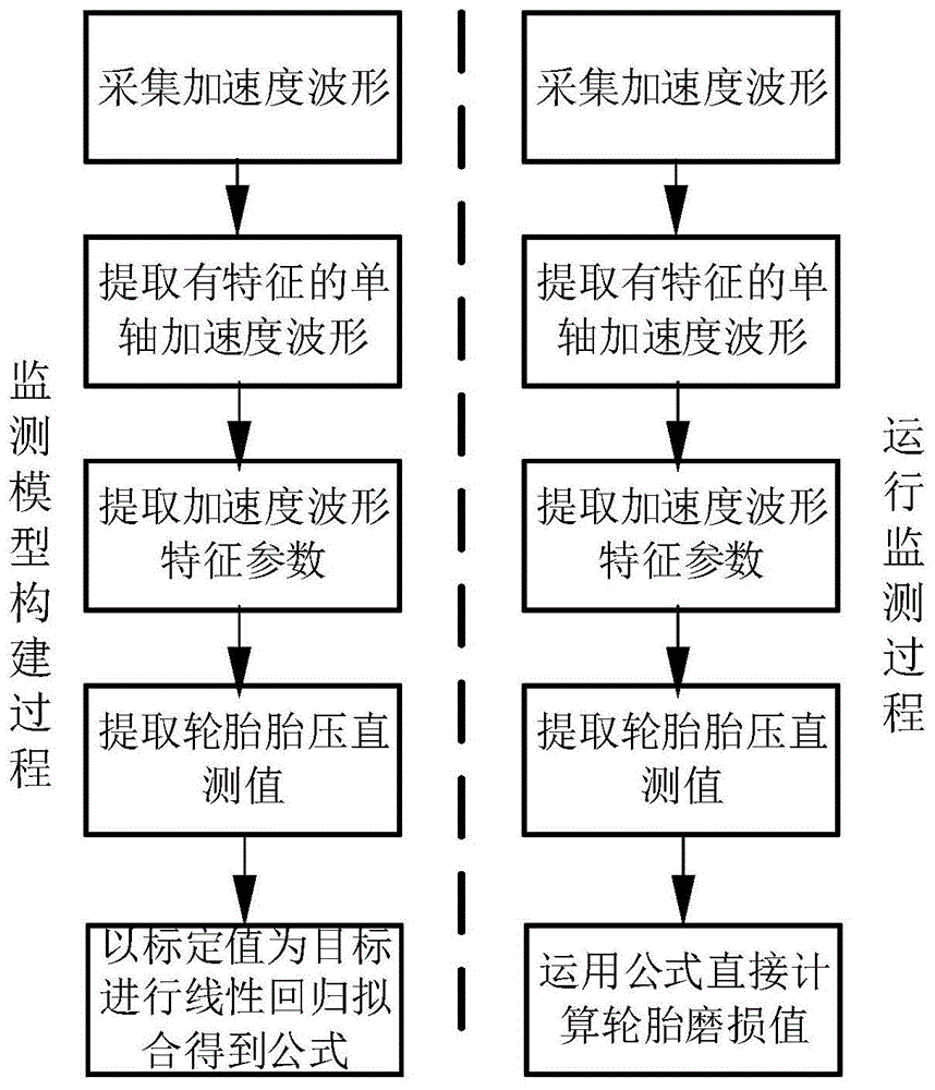 一种轮胎磨损程度监测方法、系统