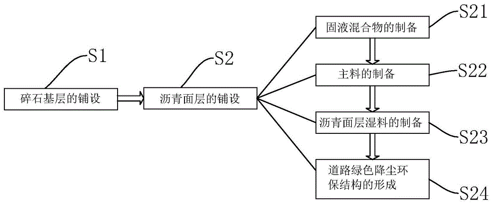 一种道路绿色降尘环保结构及其施工方法与流程