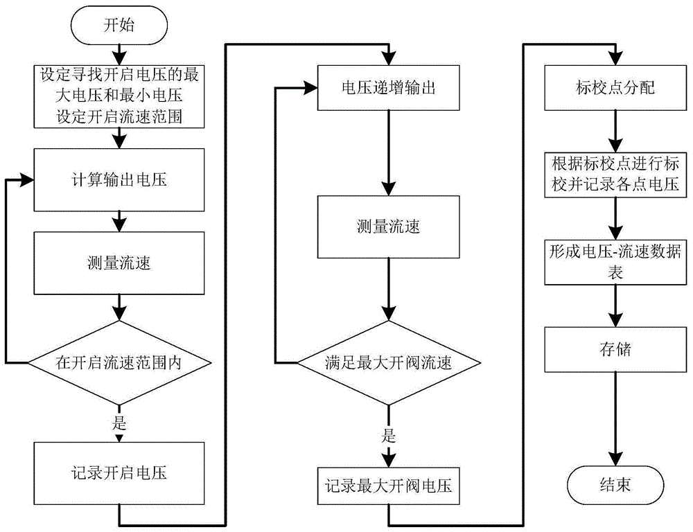 一种用于气动电控麻醉机的吸气阀的标校系统及其方法与流程