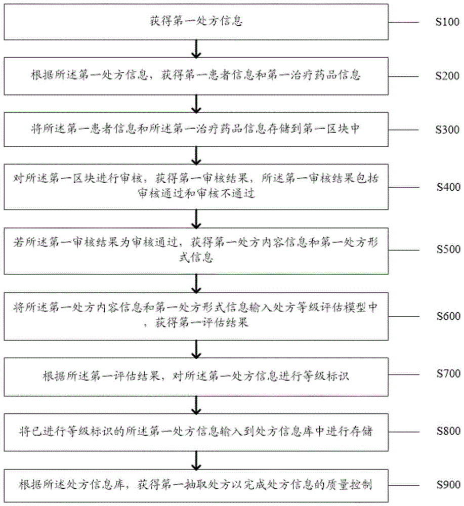 一种基于医院处方信息的药房管理系统及方法与流程