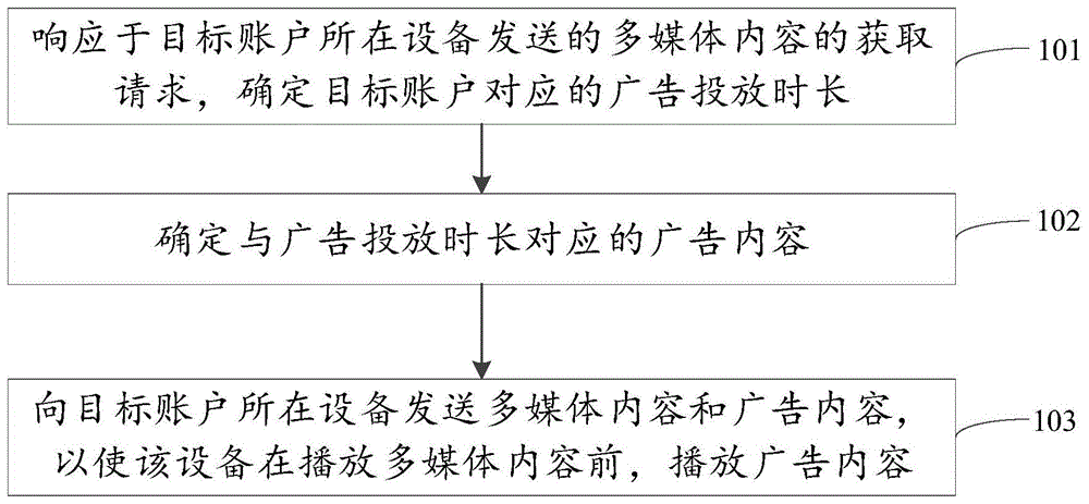 广告投放方法、装置、介质及电子设备与流程