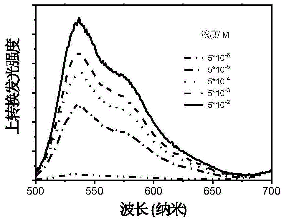 一种具有上转化发光性能的光致变色二芳基乙烯化合物及其应用的制作方法