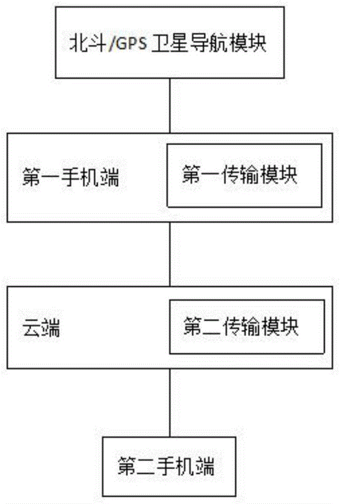 一种基于云端数据处理的手机定位系统及方法