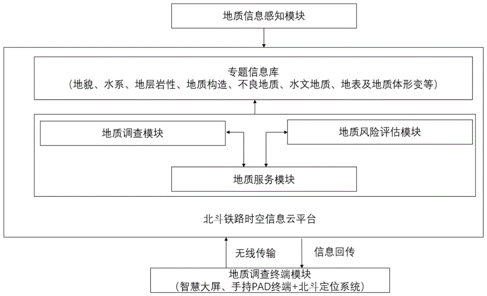 一种基于北斗的高分遥感铁路地质调查系统与方法与流程