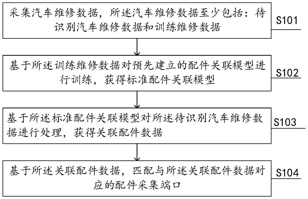 汽车维修关联配件的数据处理方法和装置与流程