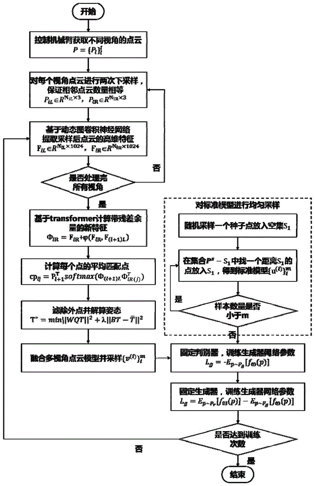 一种基于WGAN的无监督多视角三维点云联合配准方法