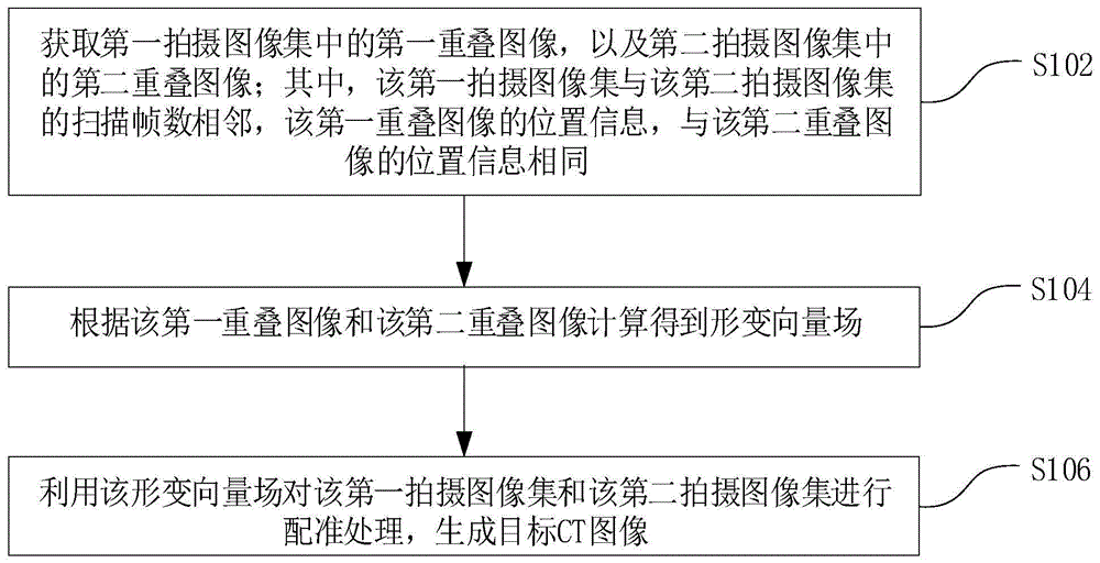 CT图像的生成方法、装置、系统、电子装置和存储介质与流程