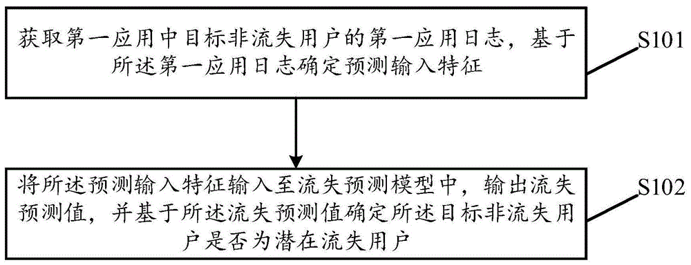 潜在流失用户识别方法、装置、存储介质及电子设备与流程