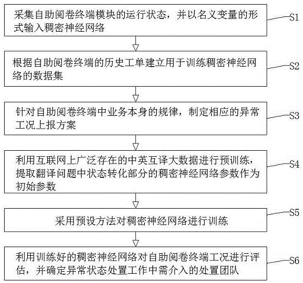 基于稠密神经网络模型的法院自助阅卷终端工况评估方法与流程