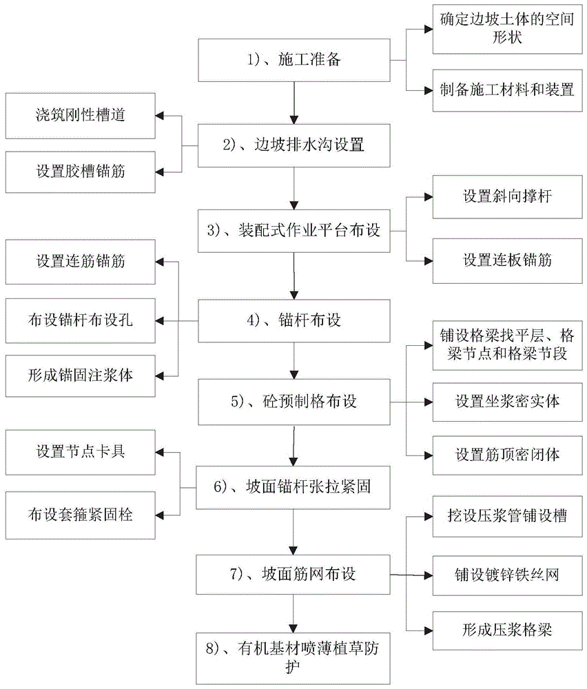 多级高边坡综合生态防护结构的施工方法与流程