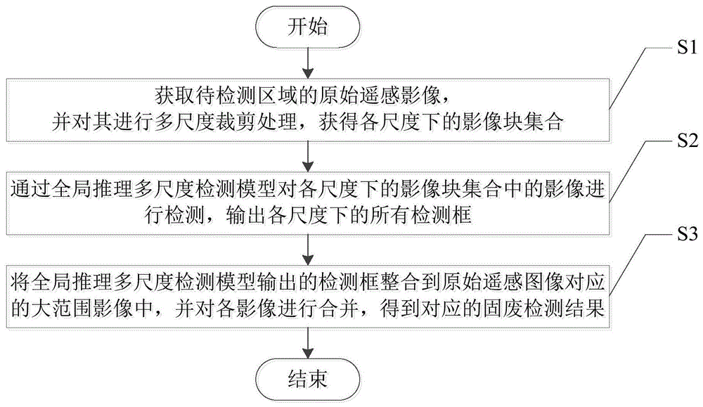 基于深度学习与全局推理的遥感影像多尺度固废检测方法