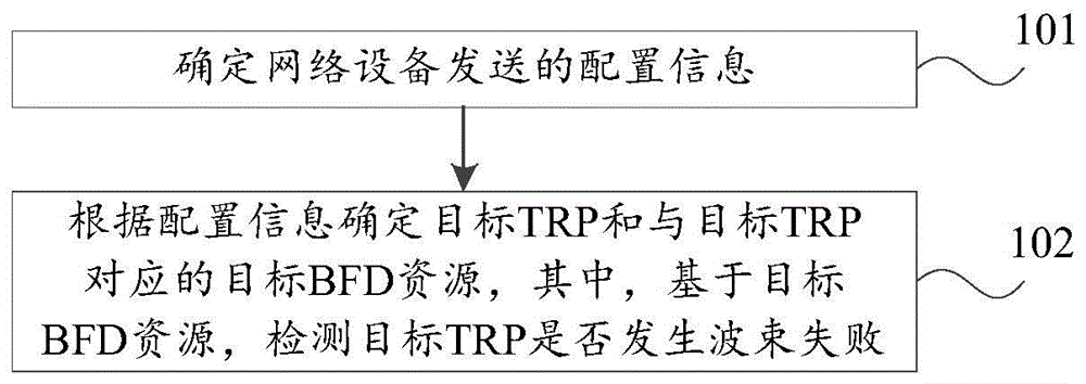 波束失败检测BFD资源的确定方法、装置及通信设备与流程