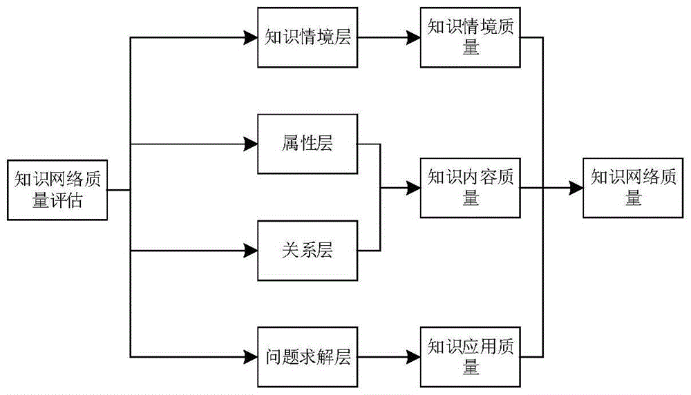 一种基于知识网络的知识质量评估方法