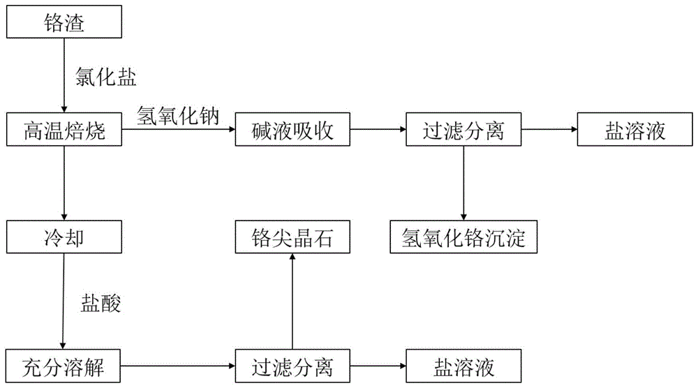 一种实现全回收铬渣中铬的方法与流程