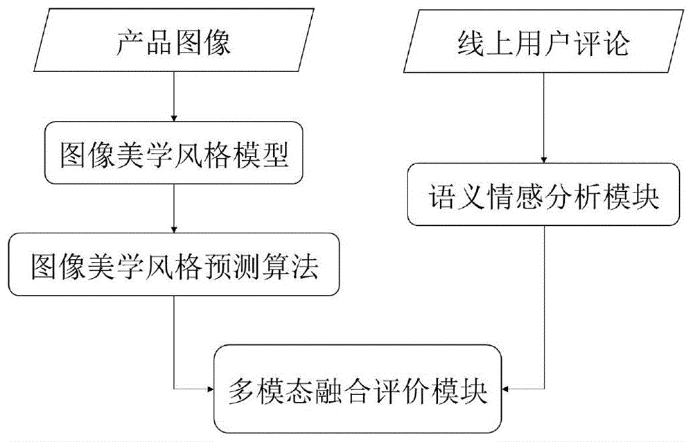 基于图像和文本多模态数据的产品外观风格评价方法和系统