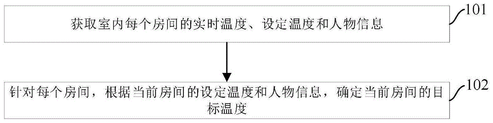 电热地暖的温度控制方法、装置和系统与流程