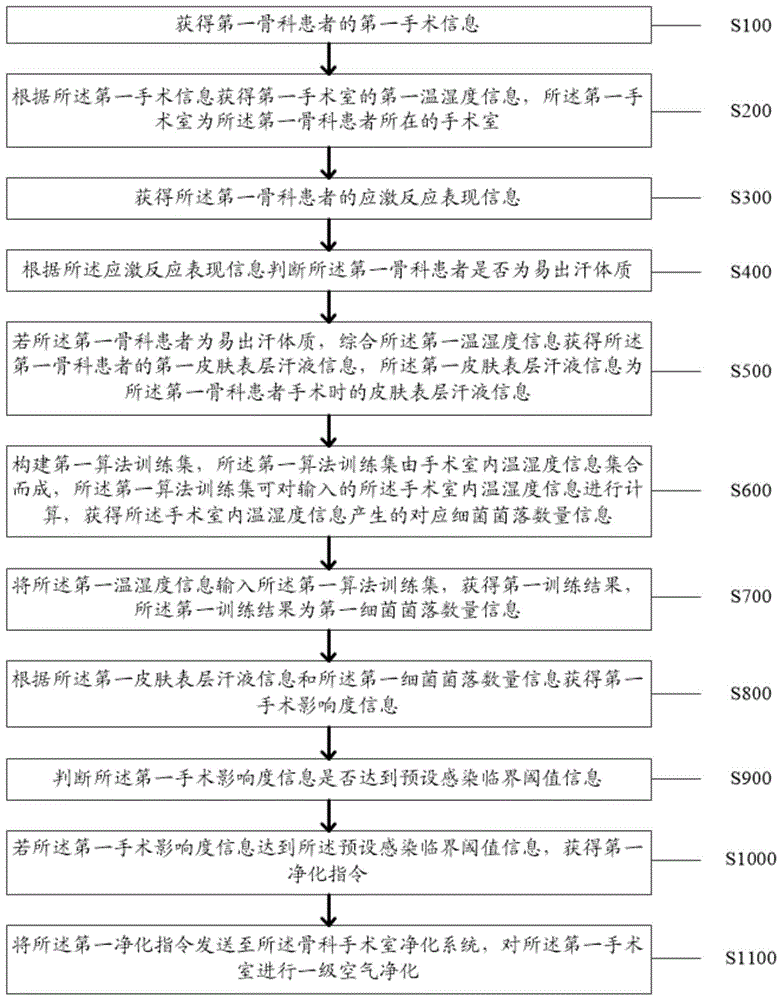 一种提高手术室净化效果的方法及系统与流程