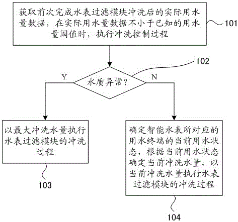 智能水表的冲洗方法及智能水表与流程