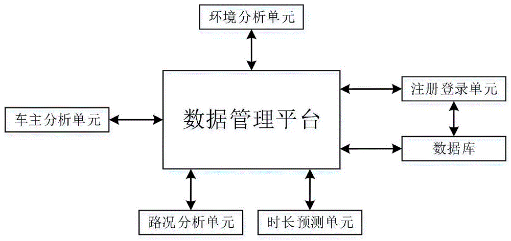 一种基于数据分析的导航时长预测方法与流程