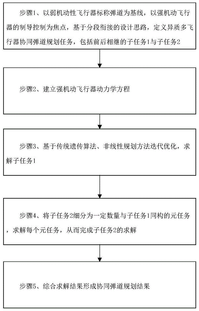 一种异质多飞行器复杂构型协同弹道规划方法与流程