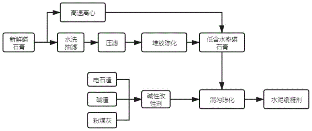 一种采用工业废渣制备水泥缓凝剂的装置及方法与流程