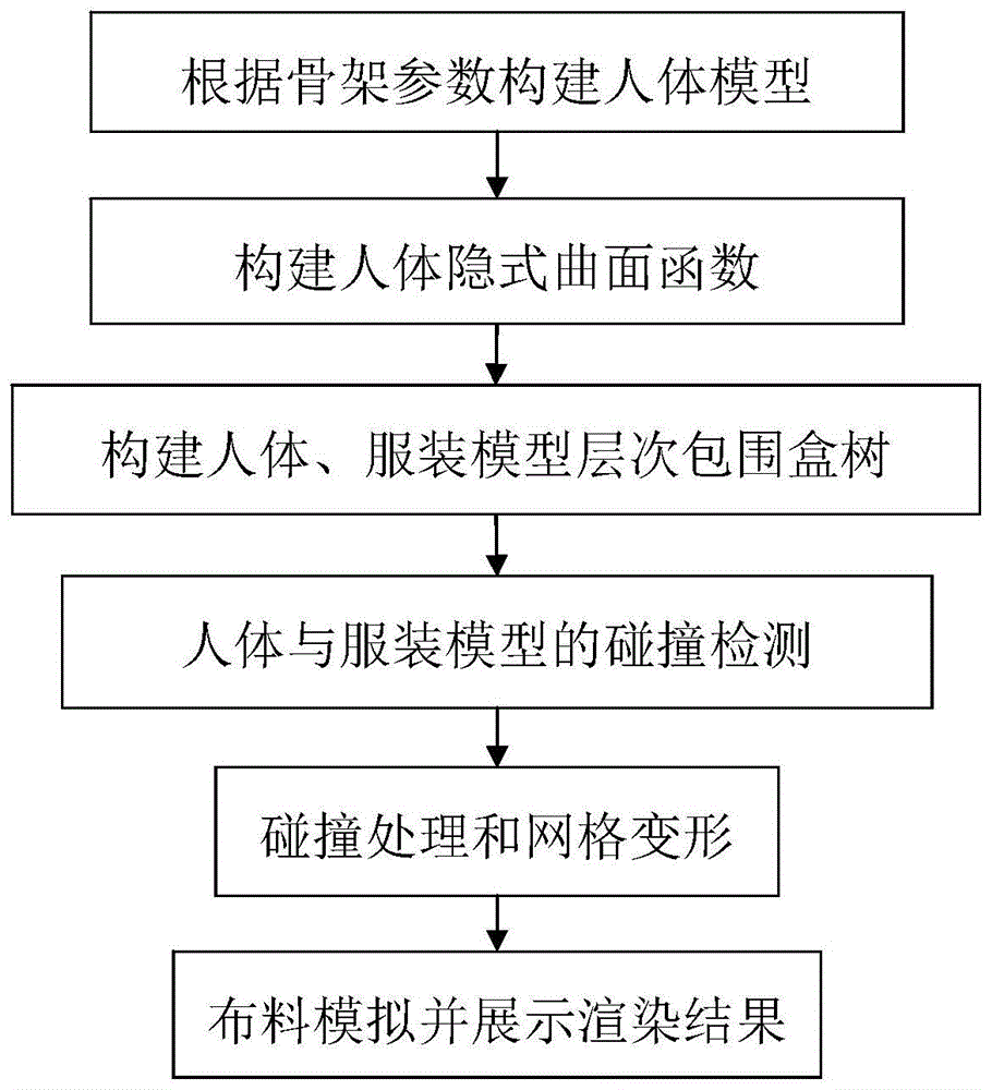 基于HRBFs的人体与服装模型碰撞检测和处理方法