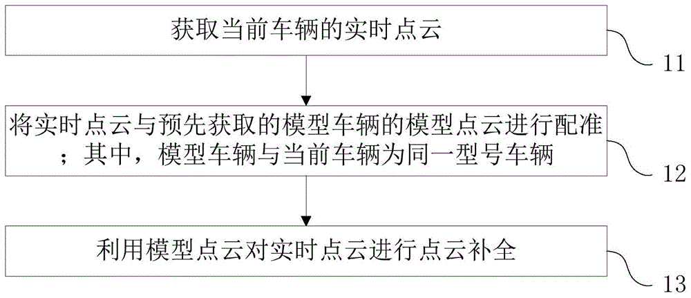 车辆点云补全方法、装配方法、控制装置及存储介质与流程