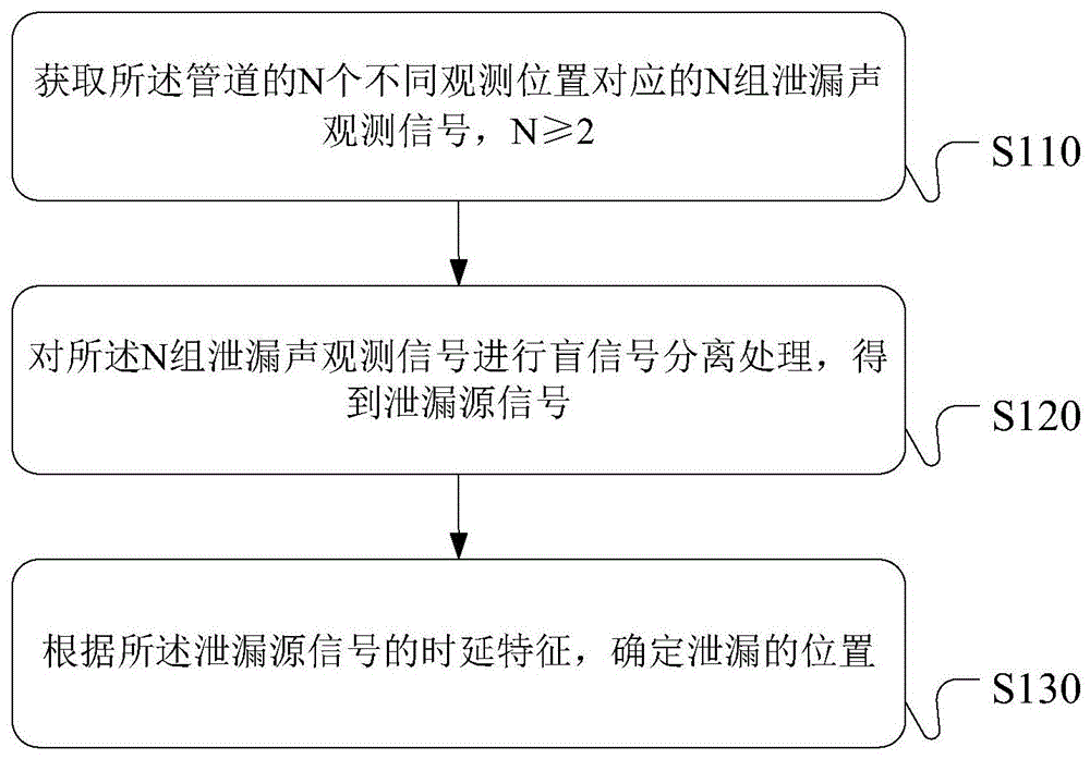 管道泄漏位置确定方法、装置及存储介质与流程