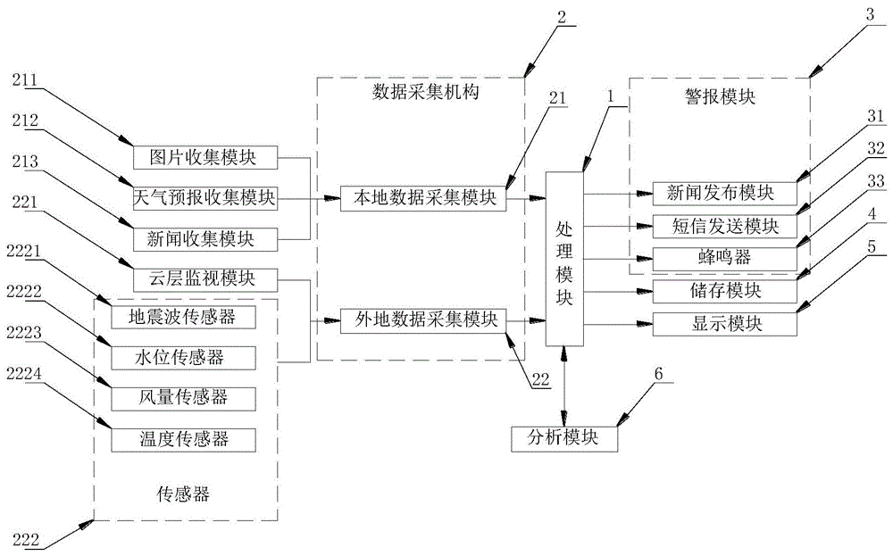 一种基于大规模分布式云数据城市防灾遥测终端系统的制作方法