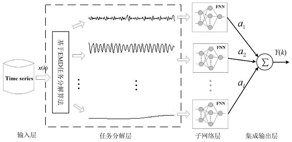 一种基于EMD算法的模块化神经网络的出水氨氮软测量方法