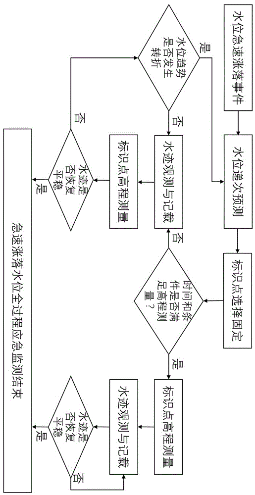 一种急速涨落水位全过程应急递测方法与流程