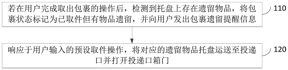 一种快递柜取出包裹的方法、装置、设备及储存介质与流程